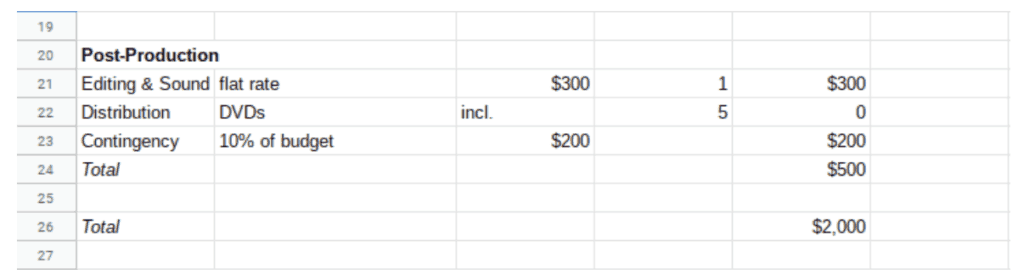 sample production budget