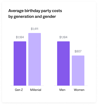 Bar chart comparing average birthday party costs by Gen Z, Millennials, men, and women.
