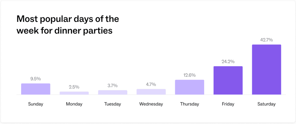 most-popular-days-to-host-dinner-party