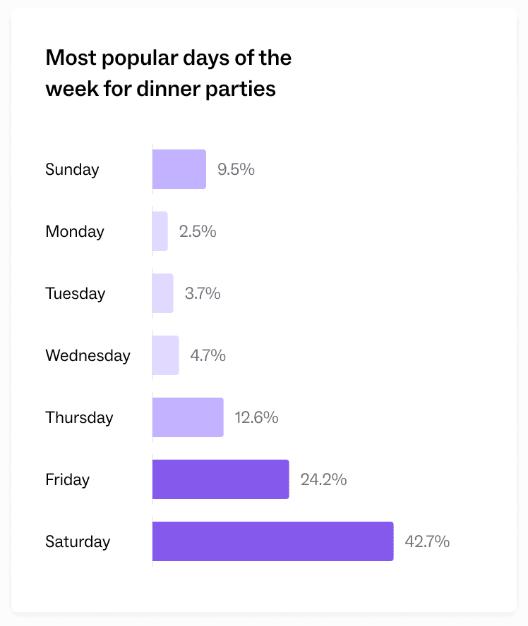 most-popular-days-to-host-dinner-parties
