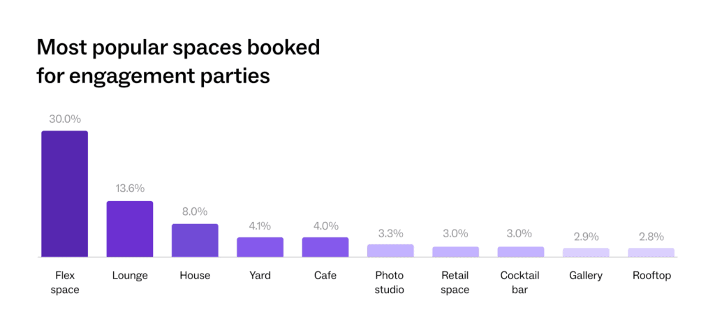 Most popular spaces for engagement parties booked on Peerspace