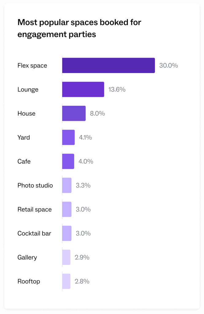 Most popular spaces for engagement parties booked on Peerspace