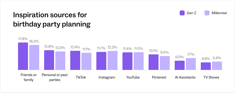 Bar chart comparing Gen Z and Millennial sources of inspiration for birthday party planning, such as friends, TikTok, Instagram, and Pinterest.