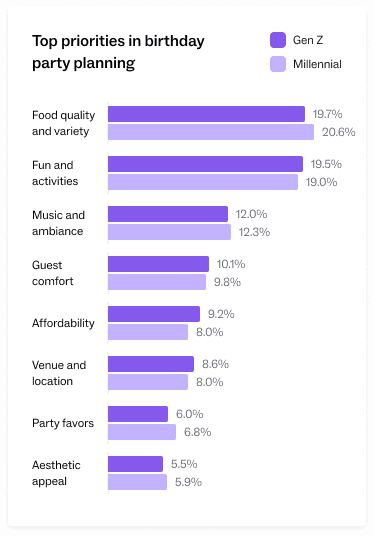 Bar chart comparing Gen Z and Millennial priorities in birthday party planning, including food, activities, and music.
