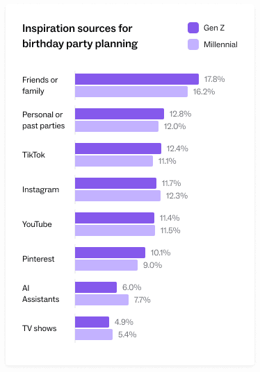 Bar chart comparing Gen Z and Millennial sources of inspiration for birthday party planning, such as friends, TikTok, Instagram, and Pinterest.