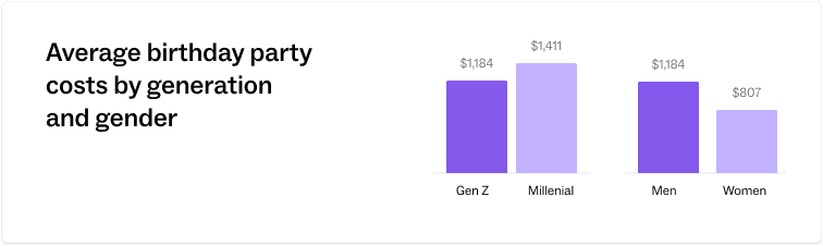 Bar chart comparing average birthday party costs by Gen Z, Millennials, men, and women.