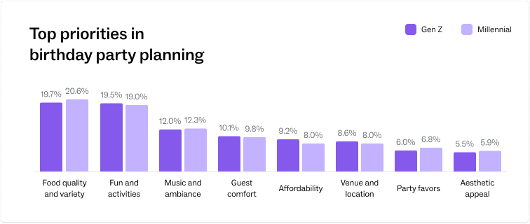 Bar chart comparing Gen Z and Millennial priorities in birthday party planning, including food, activities, and music.