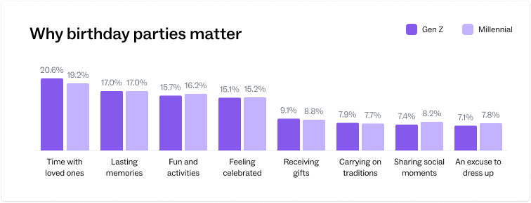 Bar chart comparing Gen Z and Millennial views on why birthday parties matter, highlighting time with loved ones, lasting memories, and fun activities.