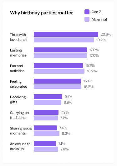 Bar chart comparing Gen Z and Millennial views on why birthday parties matter, highlighting time with loved ones, lasting memories, and fun activities.