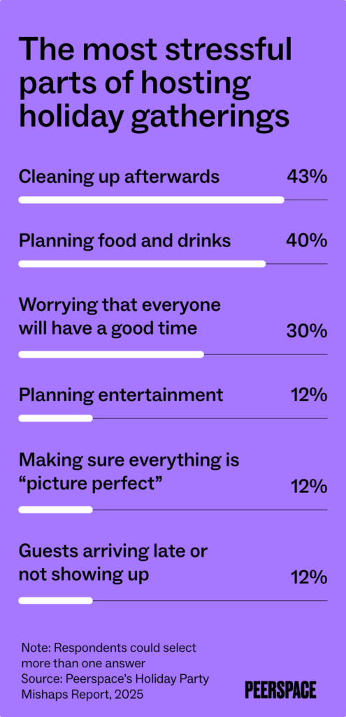 Bar graph showing the hardest parts of hosting a holiday party: 43% of people cite cleaning up afterwards and 40% say planning food and drinks, among other issues.