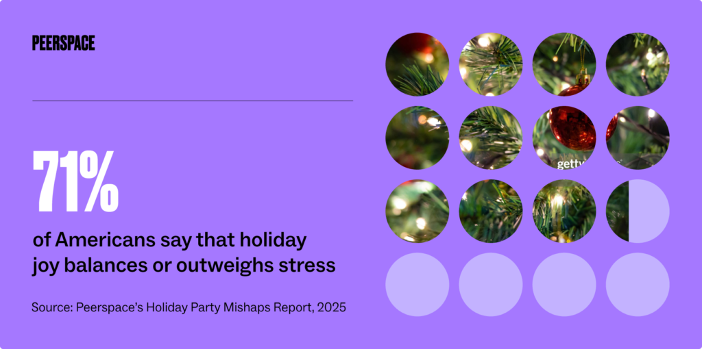 Graphic showing that 71% of Americans say holiday joy balances or outweighs stress.