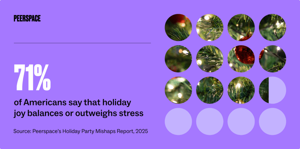 Graphic showing that 71% of Americans say holiday joy balances or outweighs stress.
