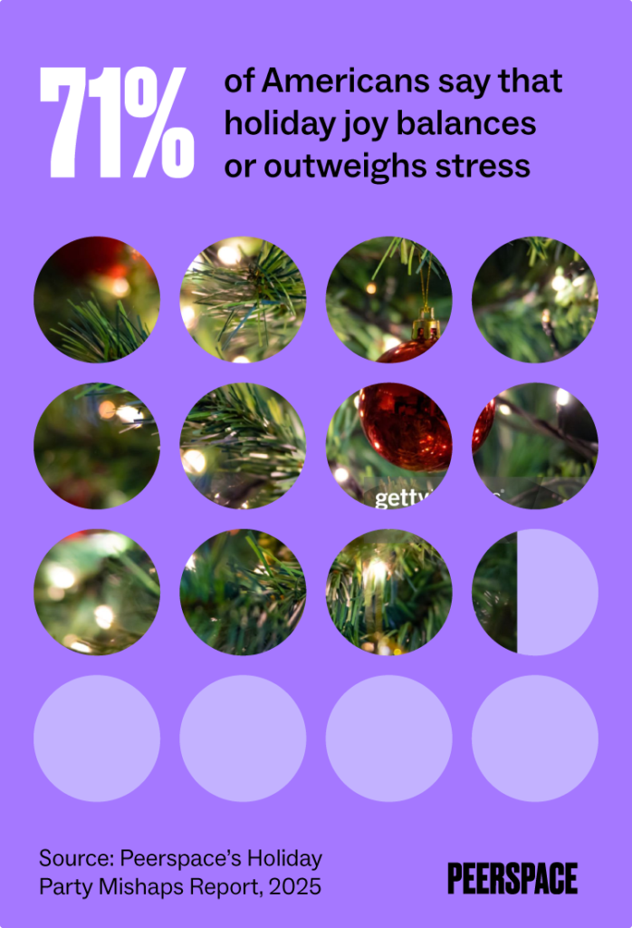 Graphic showing that 71% of Americans say holiday joy balances or outweighs stress.