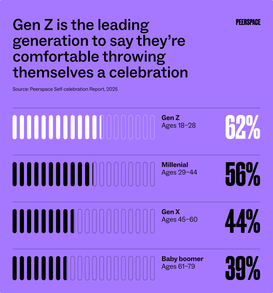 A bar chart showing that 62% of Gen Zers, 56% of millennials, 44% of Gen Xers, and 39% of baby boomers feel comfortable throwing a celebration for themselves.