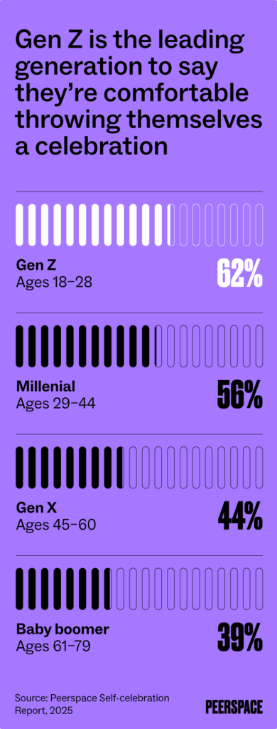 A bar chart showing that 62% of Gen Zers, 56% of millennials, 44% of Gen Xers, and 39% of baby boomers feel comfortable throwing a celebration for themselves.