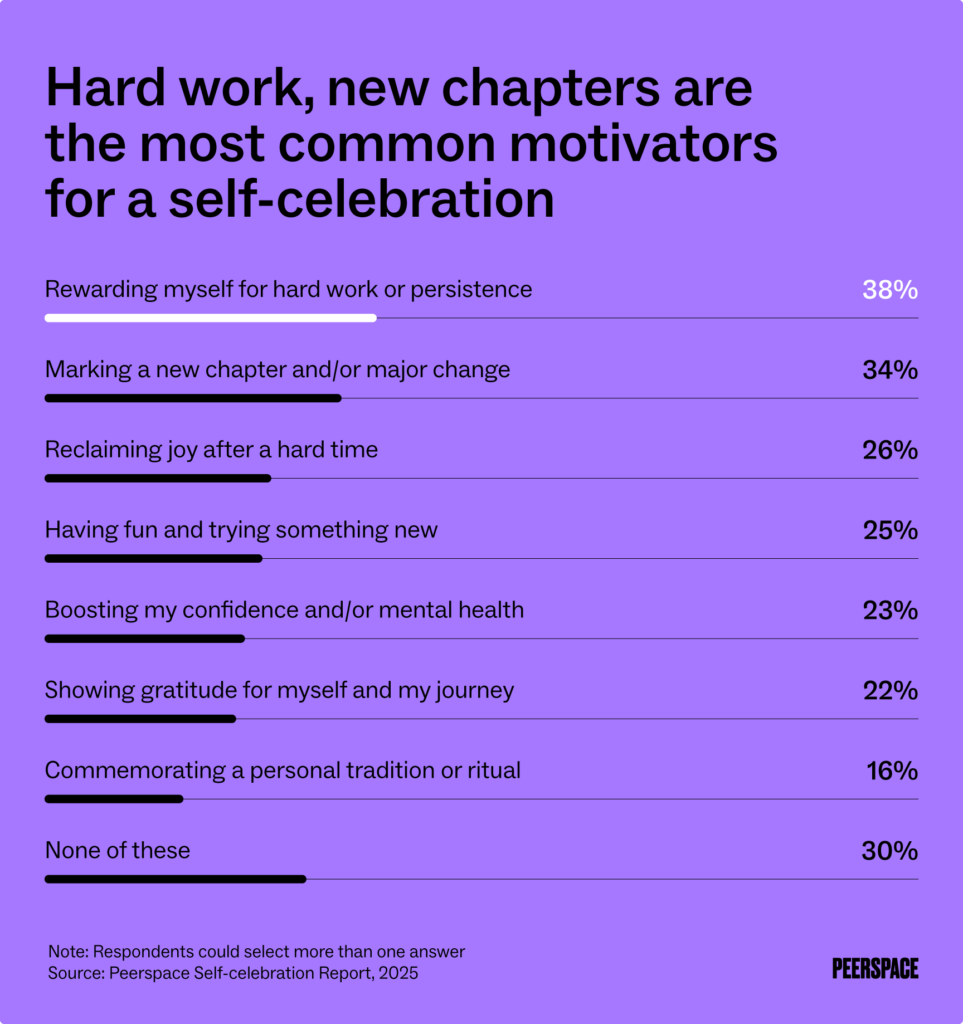 A bar chart showing motivations to throw a self-celebration: 38% cite rewarding themselves for hard work or persistence, 34% cite marking a new chapter and/or major change, and 23% cite boosting their confidence and/or mental health.