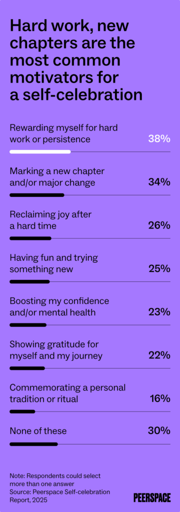 A bar chart showing motivations to throw a self-celebration: 38% cite rewarding themselves for hard work or persistence, 34% cite marking a new chapter and/or major change, and 23% cite boosting their confidence and/or mental health.