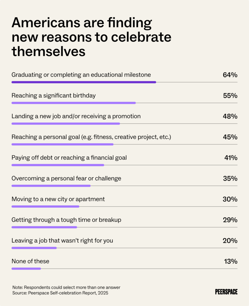 A bar chart showing reasons to throw a self-celebration: 64% say graduating would deserve a self-celebration, 55% cite reaching a significant birthday, and 48% cite landing a new job or promotion, among other reasons.