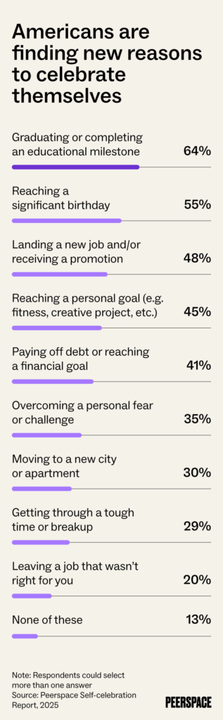 A bar chart showing reasons to throw a self-celebration: 64% say graduating would deserve a self-celebration, 55% cite reaching a significant birthday, and 48% cite landing a new job or promotion, among other reasons.