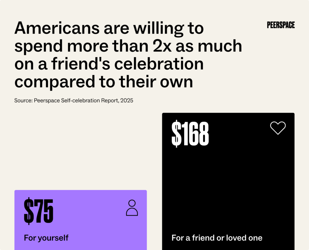 A bar chart revealing Americans are willing to spend more than 2x as much on a friend’s celebration compared to their own