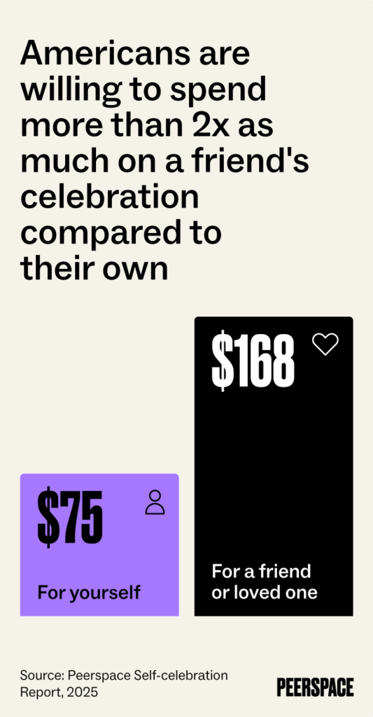 A bar chart revealing Americans are willing to spend more than 2x as much on a friend’s celebration compared to their own.